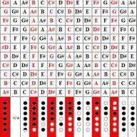 Keys of the Native American Flute