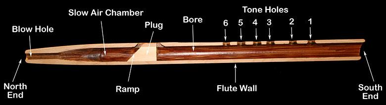 Slow air chamber in Native American style flute