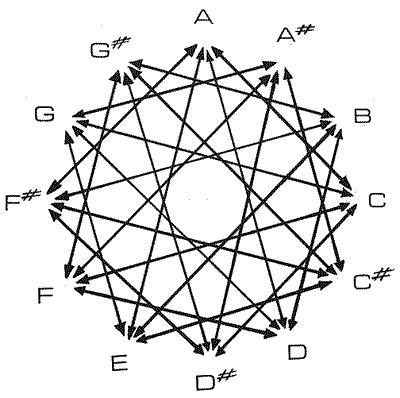 Native American Flute Key Compatibility Chart
